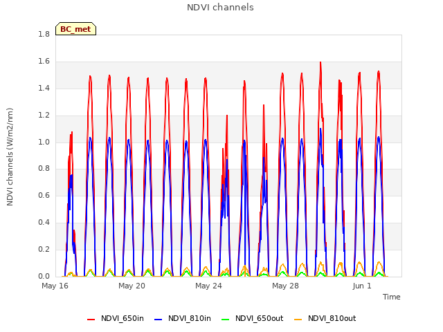 Explore the graph:NDVI channels in a new window