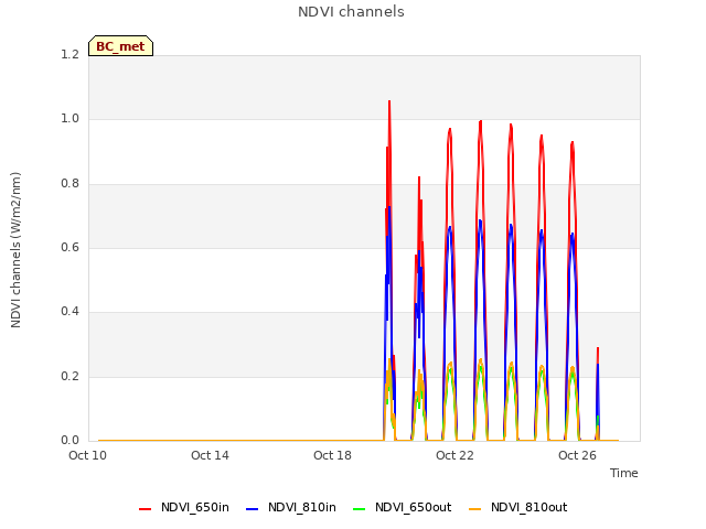 Explore the graph:NDVI channels in a new window