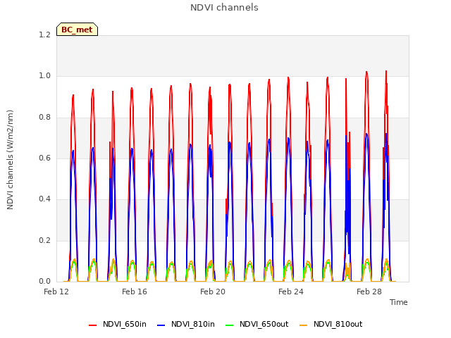 Explore the graph:NDVI channels in a new window