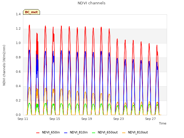 Explore the graph:NDVI channels in a new window