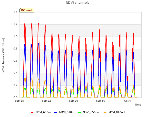Explore the graph:NDVI channels in a new window
