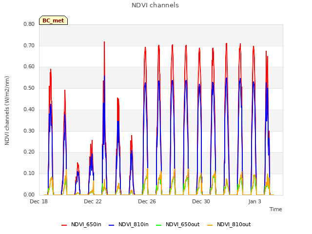 Explore the graph:NDVI channels in a new window
