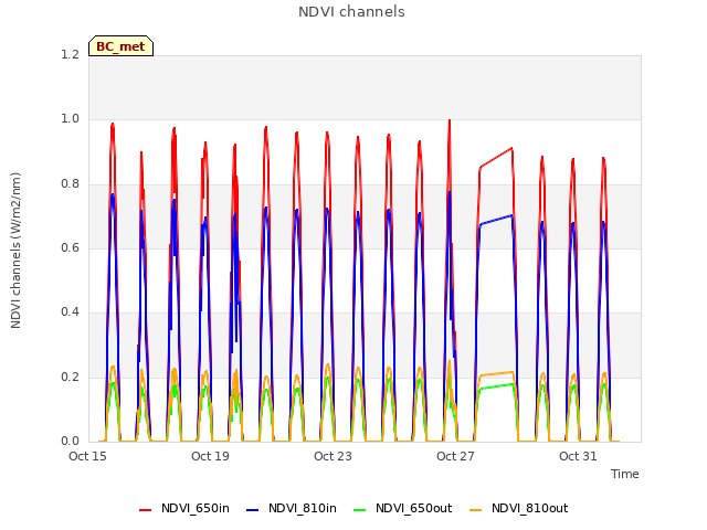 Explore the graph:NDVI channels in a new window