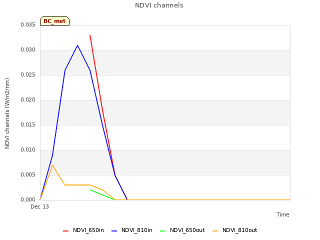 Explore the graph:NDVI channels in a new window