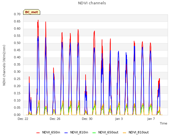 Explore the graph:NDVI channels in a new window