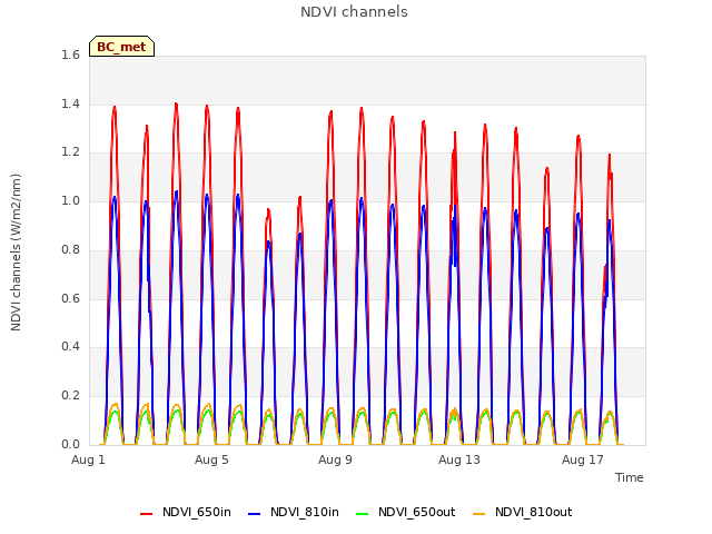 Explore the graph:NDVI channels in a new window