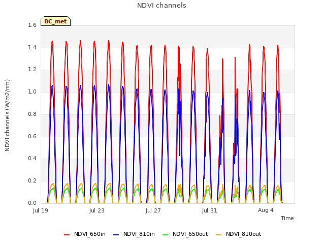 Explore the graph:NDVI channels in a new window