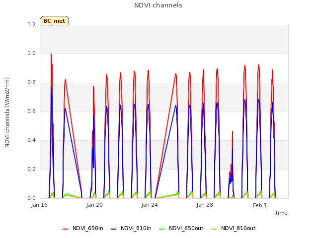 Explore the graph:NDVI channels in a new window
