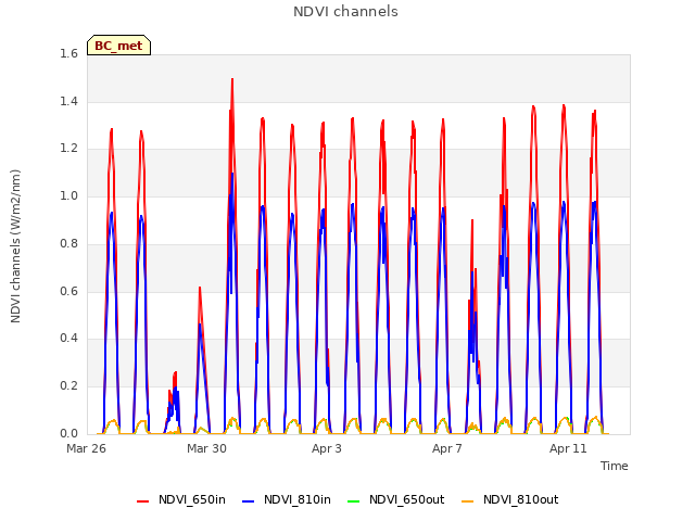 Explore the graph:NDVI channels in a new window