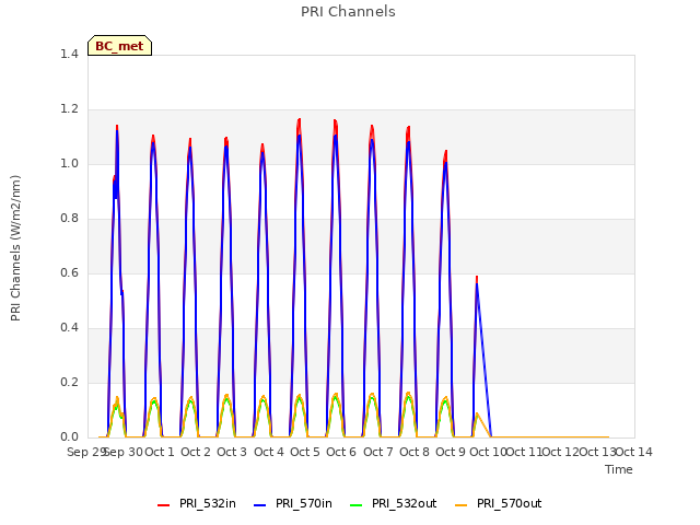 plot of PRI Channels