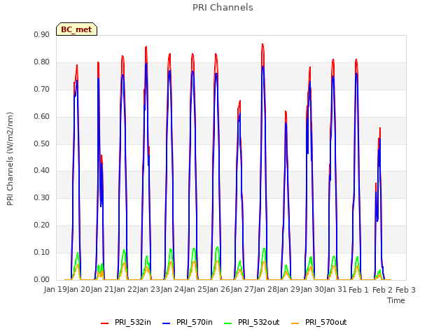 plot of PRI Channels