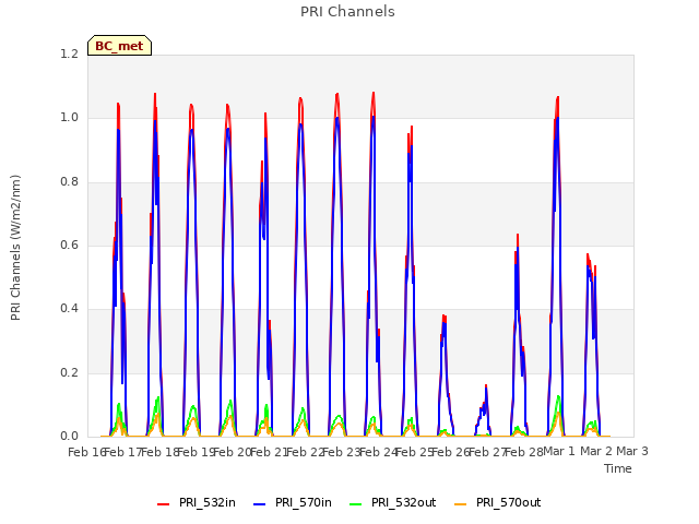 plot of PRI Channels