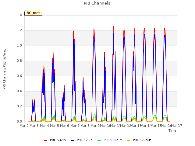 plot of PRI Channels