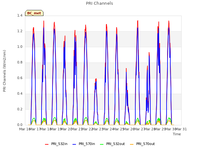 plot of PRI Channels