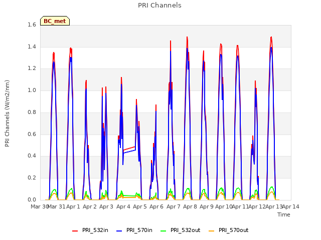 plot of PRI Channels