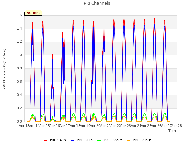 plot of PRI Channels