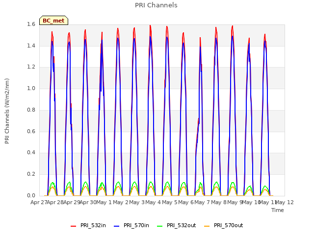 plot of PRI Channels