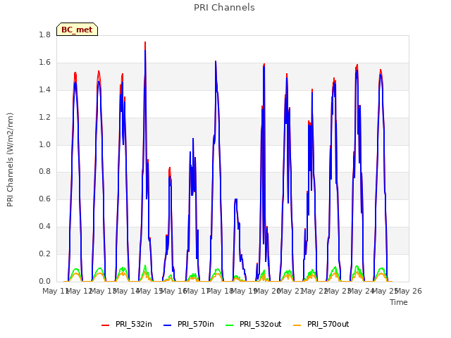 plot of PRI Channels