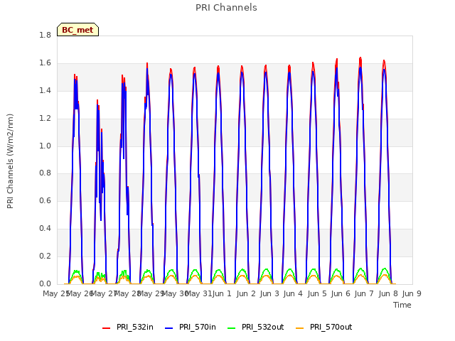 plot of PRI Channels