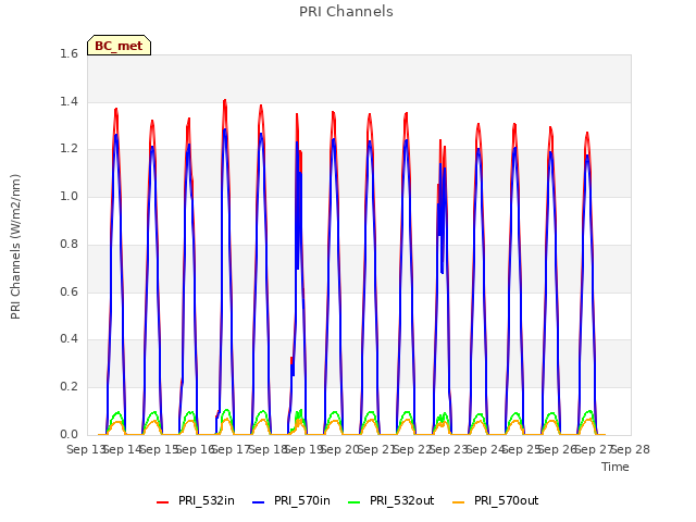 plot of PRI Channels