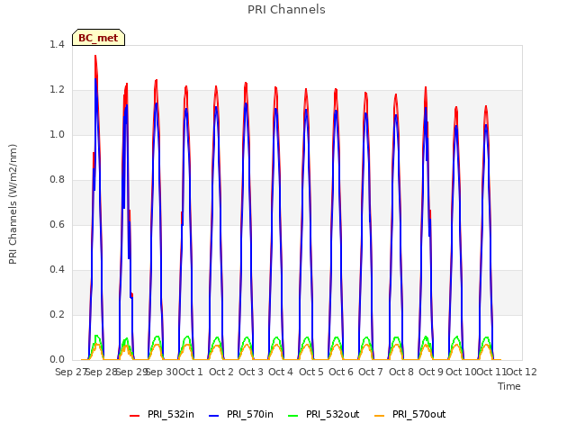 plot of PRI Channels