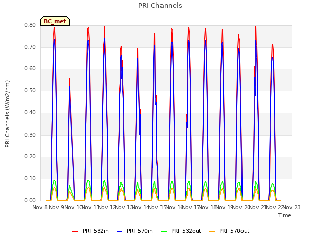 plot of PRI Channels