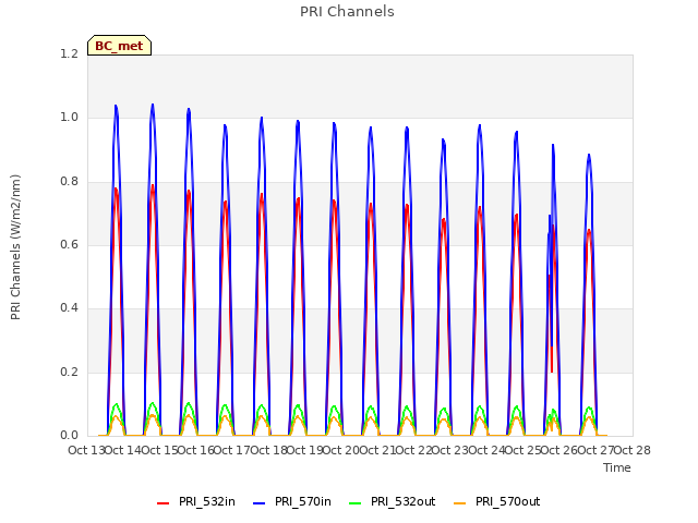 plot of PRI Channels