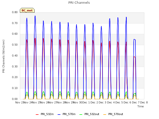 plot of PRI Channels