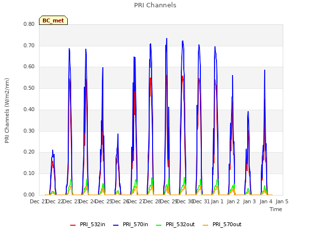 plot of PRI Channels