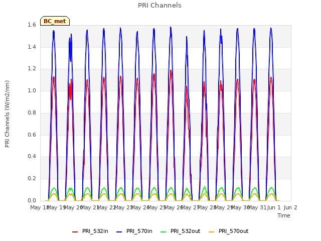 plot of PRI Channels