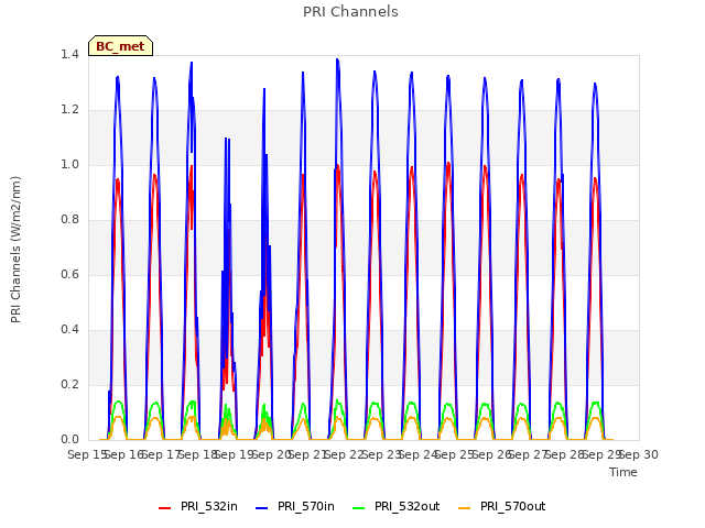 plot of PRI Channels