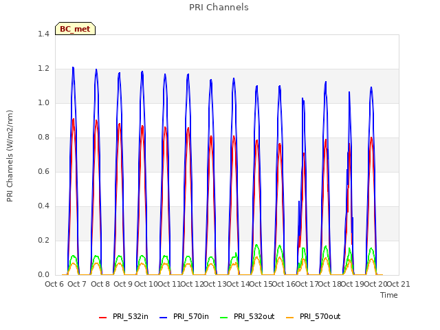 plot of PRI Channels
