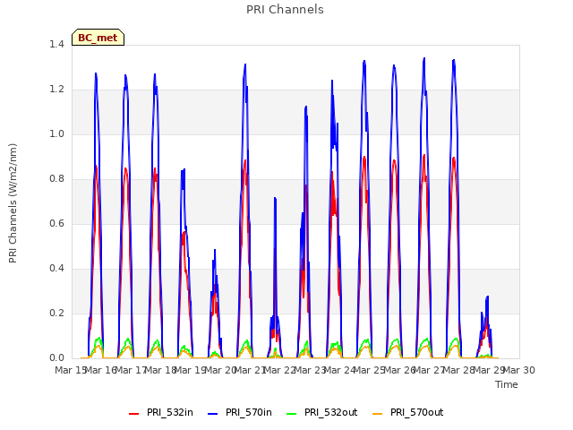 plot of PRI Channels