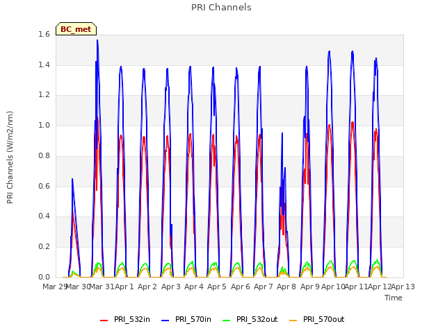 plot of PRI Channels