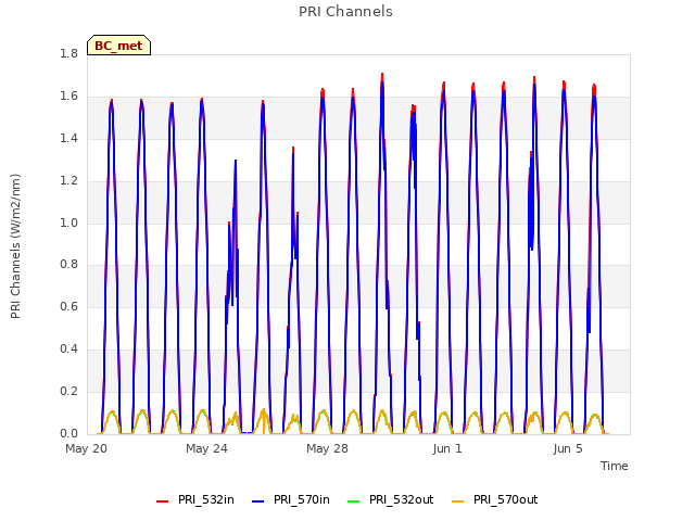 Explore the graph:PRI Channels in a new window