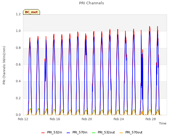 Explore the graph:PRI Channels in a new window