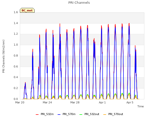 Explore the graph:PRI Channels in a new window