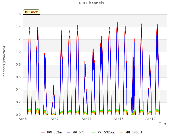 Explore the graph:PRI Channels in a new window