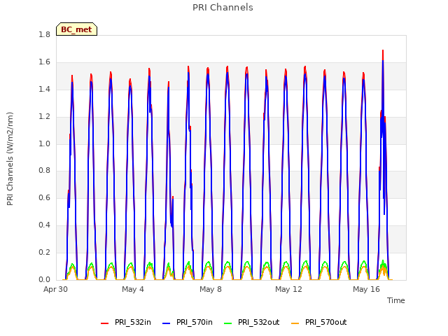 Explore the graph:PRI Channels in a new window