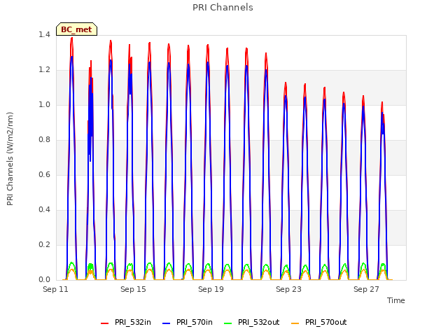 Explore the graph:PRI Channels in a new window