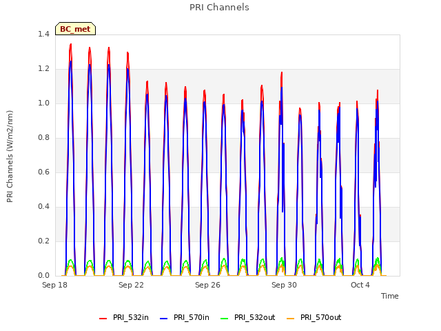 Explore the graph:PRI Channels in a new window