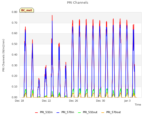 Explore the graph:PRI Channels in a new window