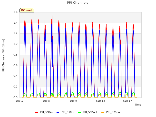Explore the graph:PRI Channels in a new window