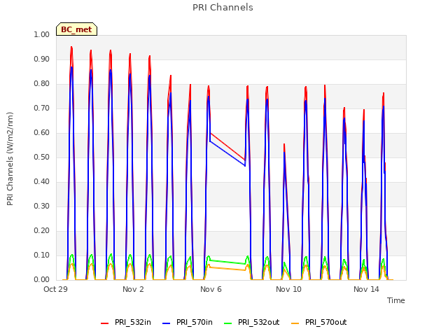 Explore the graph:PRI Channels in a new window