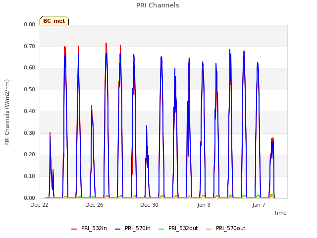 Explore the graph:PRI Channels in a new window