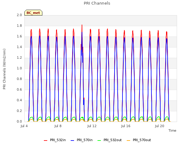 Explore the graph:PRI Channels in a new window