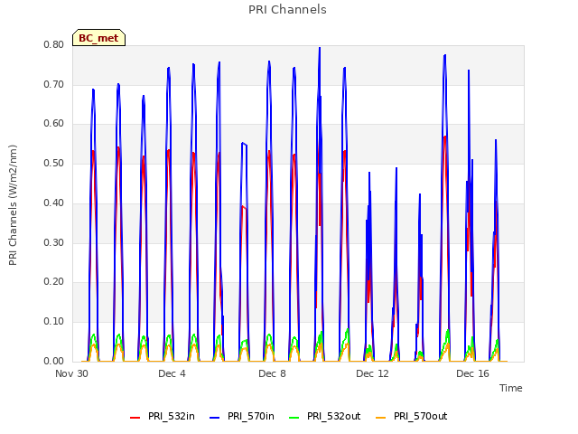 Explore the graph:PRI Channels in a new window