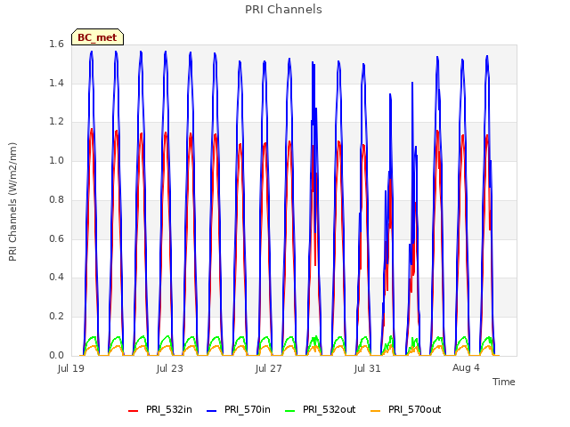 Explore the graph:PRI Channels in a new window