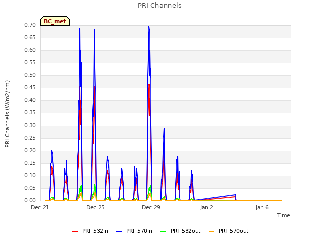 Explore the graph:PRI Channels in a new window
