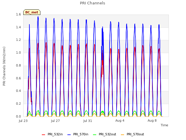 Explore the graph:PRI Channels in a new window